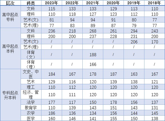 浙江省2024年成考热门专业汇总
